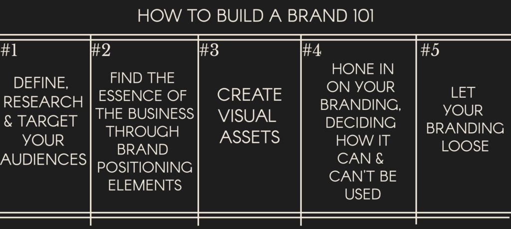 What Is Branding and Why Is Branding Important For Your Business -Image Describing The Branding Process Define Your Audience, Brand Positioning Elements, Create Visual Assets, Hone In On Your Branding, Let Branding Loose
