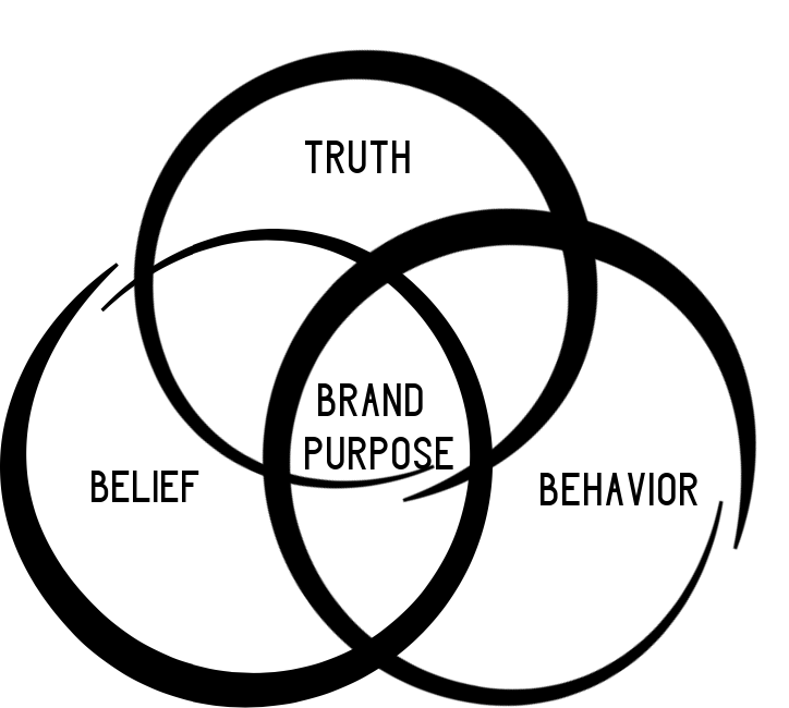 Finding Brand Purpose Equation Graphic Brand Belief + Brand Truth + Brand Behavior = Brand Purpose - BYOBrand Podcast Graphic