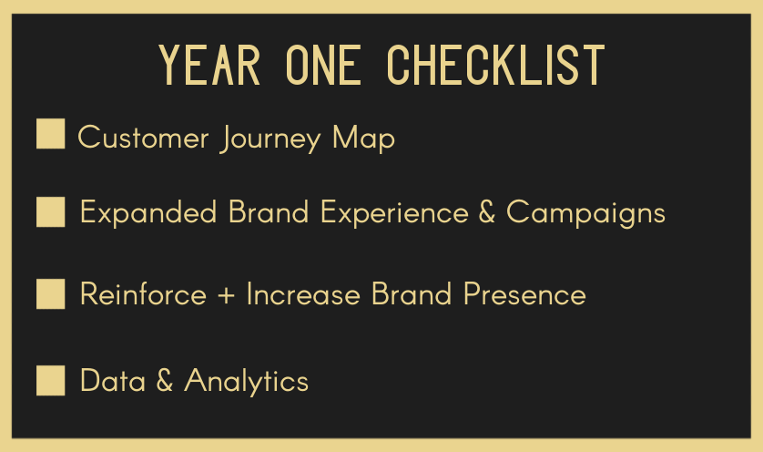 How To Develop A Brand - Year One Checklist -BYOBrand Graphic